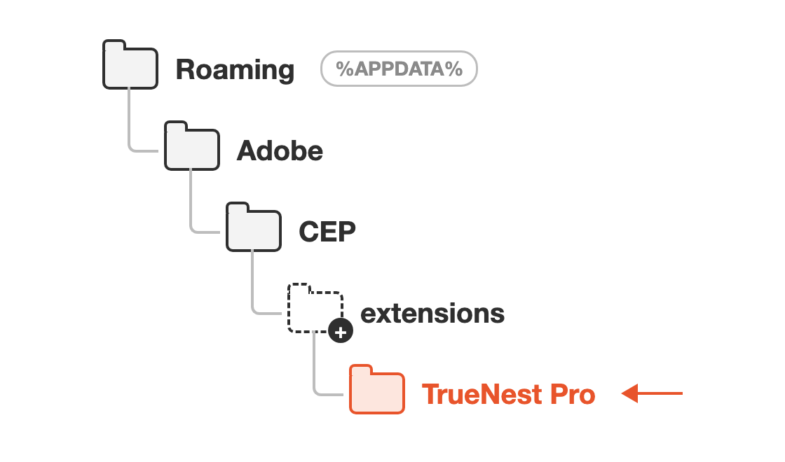 Folders Roaming, Adobe, CEP, extensions, with TrueNest Pro inside extensions